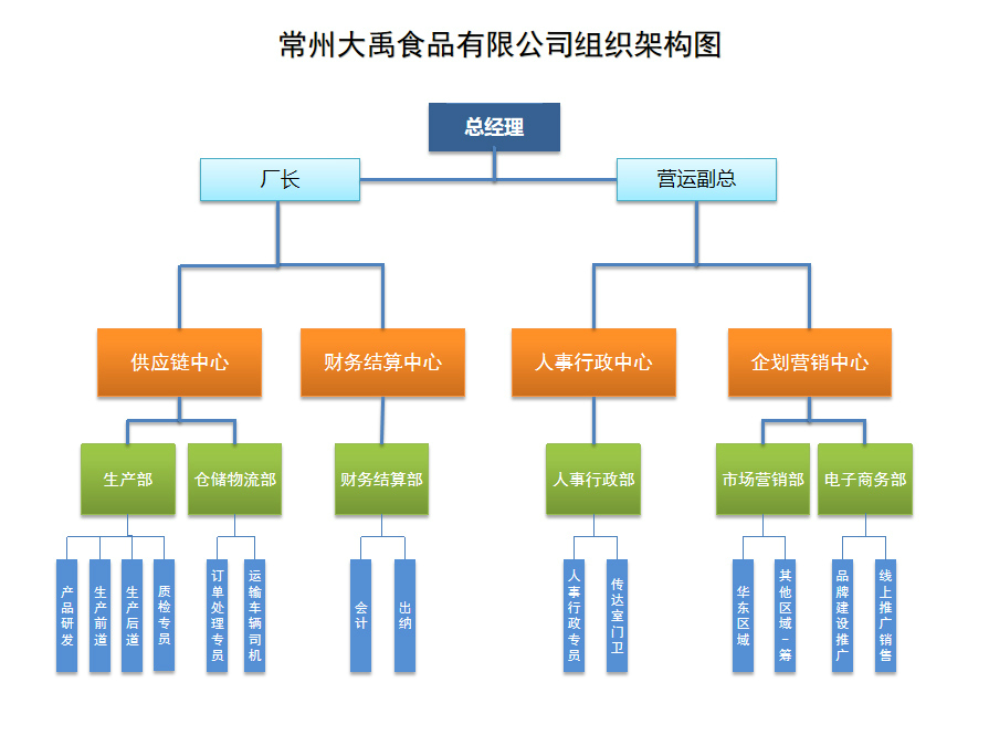 組織架構(gòu)